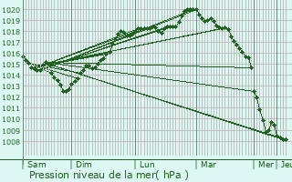 Graphe de la pression atmosphrique prvue pour Morsan
