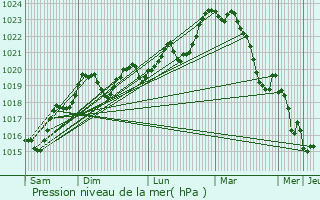 Graphe de la pression atmosphrique prvue pour Montredon-Labessonni