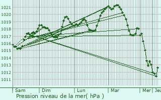 Graphe de la pression atmosphrique prvue pour Saint-Marcel-ls-Valence