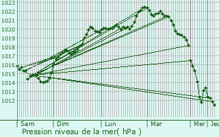 Graphe de la pression atmosphrique prvue pour Berrie
