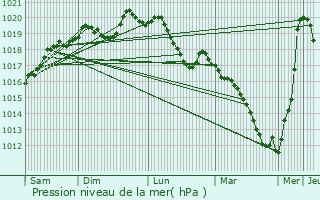 Graphe de la pression atmosphrique prvue pour Frmestroff