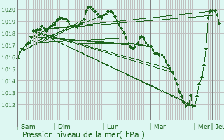 Graphe de la pression atmosphrique prvue pour Haut-Clocher