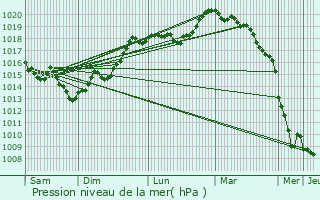 Graphe de la pression atmosphrique prvue pour Sylvains-les-Moulins