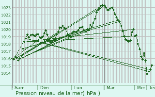 Graphe de la pression atmosphrique prvue pour Recoules-Prvinquires