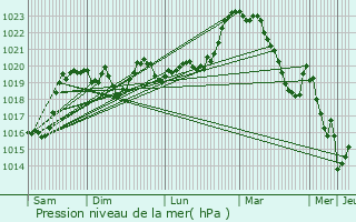 Graphe de la pression atmosphrique prvue pour Buzeins