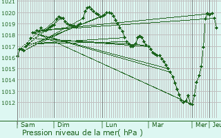Graphe de la pression atmosphrique prvue pour Rodalbe