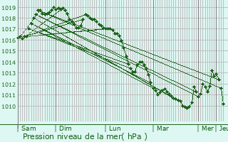 Graphe de la pression atmosphrique prvue pour Solofra