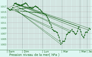 Graphe de la pression atmosphrique prvue pour Laroquevieille
