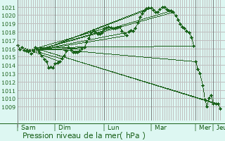 Graphe de la pression atmosphrique prvue pour Itteville