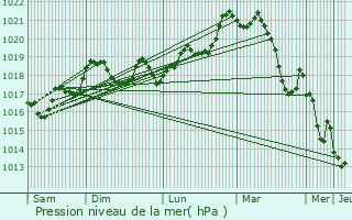 Graphe de la pression atmosphrique prvue pour Baho