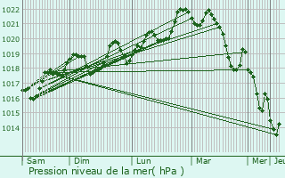 Graphe de la pression atmosphrique prvue pour Saint-Martin