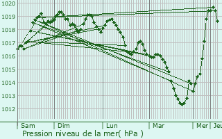 Graphe de la pression atmosphrique prvue pour Fulleren