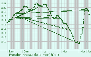 Graphe de la pression atmosphrique prvue pour Uckange