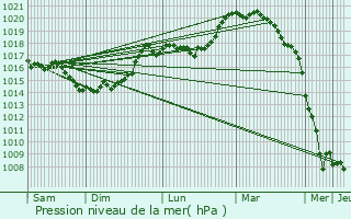 Graphe de la pression atmosphrique prvue pour Rozet-Saint-Albin