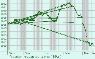Graphe de la pression atmosphrique prvue pour Vauxbons