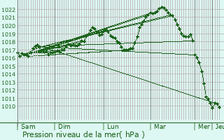 Graphe de la pression atmosphrique prvue pour Saints-Geosmes