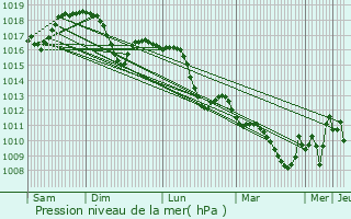 Graphe de la pression atmosphrique prvue pour Montevarchi
