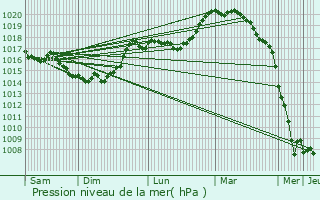 Graphe de la pression atmosphrique prvue pour Couvrelles