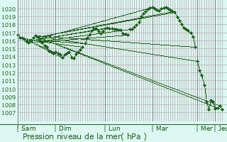 Graphe de la pression atmosphrique prvue pour touvelles