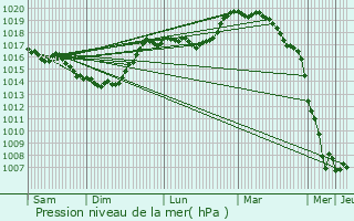 Graphe de la pression atmosphrique prvue pour Joncourt
