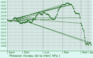 Graphe de la pression atmosphrique prvue pour Valleret
