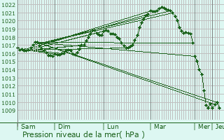 Graphe de la pression atmosphrique prvue pour Sommancourt