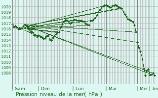 Graphe de la pression atmosphrique prvue pour Cerny-en-Laonnois