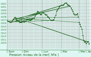 Graphe de la pression atmosphrique prvue pour Darmannes