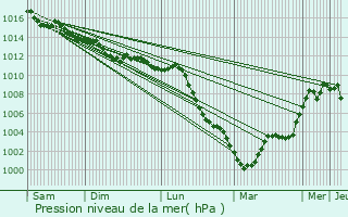 Graphe de la pression atmosphrique prvue pour Montfermeil