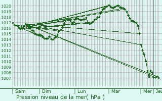 Graphe de la pression atmosphrique prvue pour Chevennes
