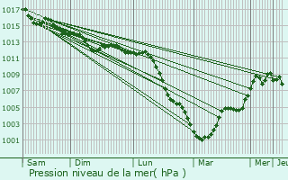 Graphe de la pression atmosphrique prvue pour Sancy-ls-Provins