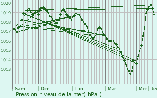 Graphe de la pression atmosphrique prvue pour Oricourt