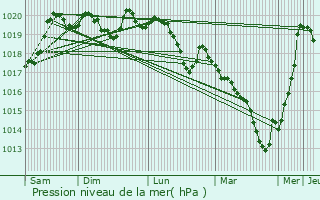 Graphe de la pression atmosphrique prvue pour Fixin