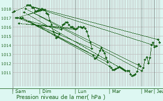 Graphe de la pression atmosphrique prvue pour Malo