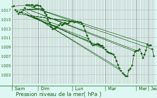 Graphe de la pression atmosphrique prvue pour Zrich