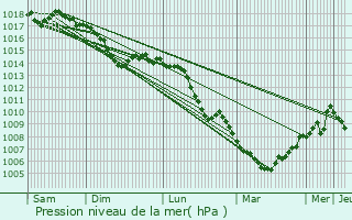 Graphe de la pression atmosphrique prvue pour Kruth