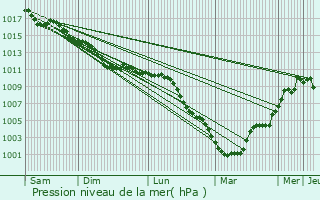 Graphe de la pression atmosphrique prvue pour Neuville-Saint-Amand