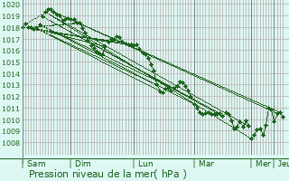 Graphe de la pression atmosphrique prvue pour Sausses