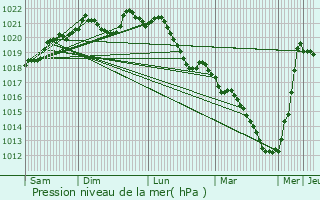 Graphe de la pression atmosphrique prvue pour Waly