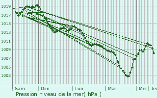 Graphe de la pression atmosphrique prvue pour Rangendingen