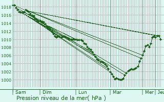 Graphe de la pression atmosphrique prvue pour Fresnoy