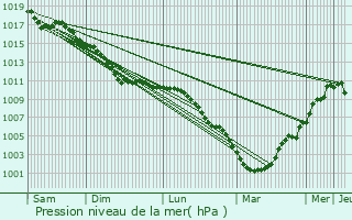 Graphe de la pression atmosphrique prvue pour Honnelles