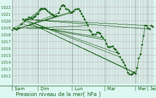 Graphe de la pression atmosphrique prvue pour Herpont