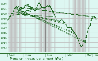 Graphe de la pression atmosphrique prvue pour Talon