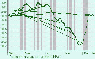 Graphe de la pression atmosphrique prvue pour Saint-Lumier-en-Champagne