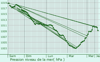 Graphe de la pression atmosphrique prvue pour Ciney