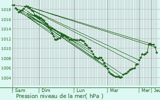 Graphe de la pression atmosphrique prvue pour Libramont