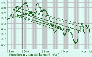 Graphe de la pression atmosphrique prvue pour Le Carlaret