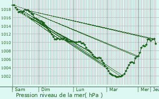 Graphe de la pression atmosphrique prvue pour Braine-le-Comte