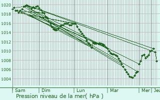 Graphe de la pression atmosphrique prvue pour Hohenbrunn